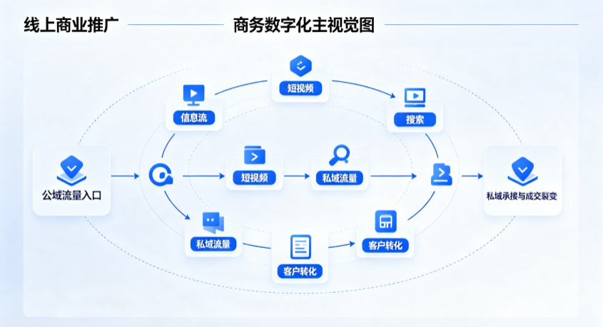 无为县线上商业推广怎么做？全域流量闭环搭建与低成本转化实战指南